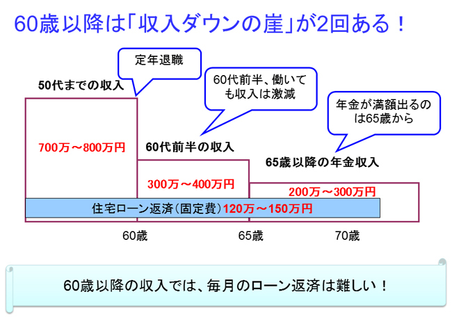 住宅ローン返済期間は長くても65歳までにすべき理由 老後のお金クライシス 深田晶恵 ダイヤモンド オンライン