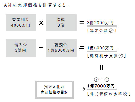 あなたの会社は高く売れます