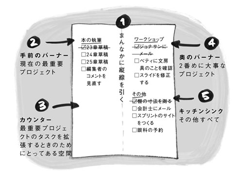 グーグル元社員が考案「新型やることリスト」が超便利