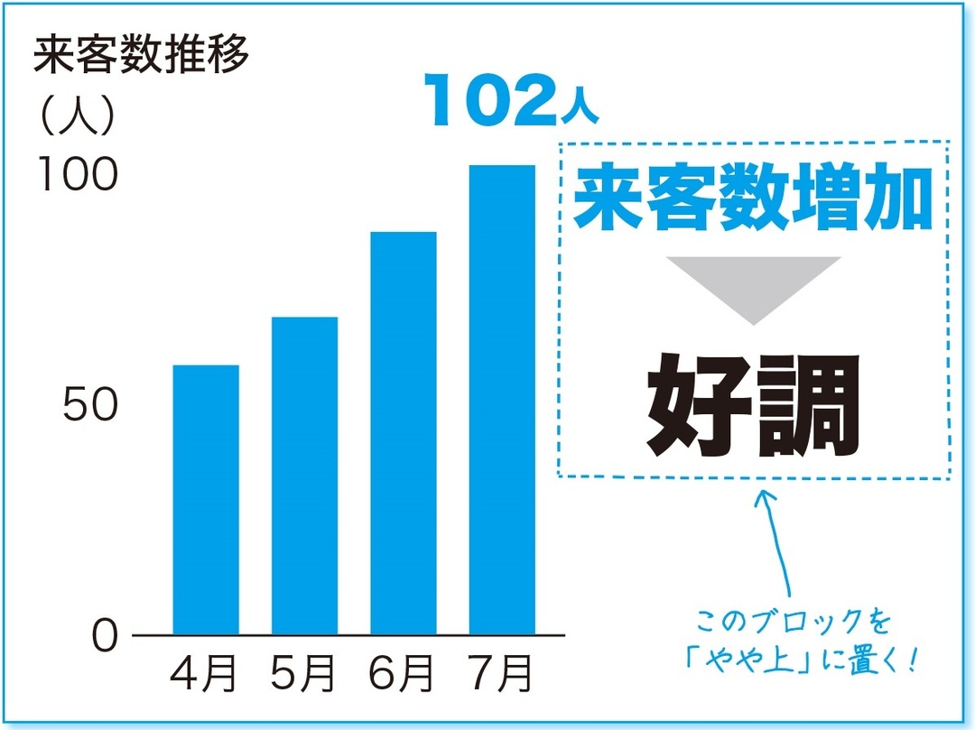 「10秒でわかるスライド」をつくる技術(2)<br />キーメッセージは「やや上」に置く!