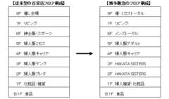 “九州の新たな玄関口”に1日24万人が来店！なぜＪＲ博多シティは人をひきつけるのか