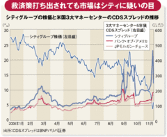 シティ救済でも深まる金融危機赤字拡大と実質国有化は不可避