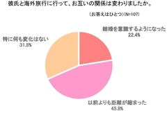 旅行はカップルの試金石!?22％の女性が海外旅行後に結婚を意識する理由