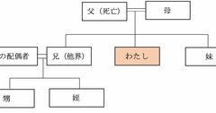 【クイズ】父親が他界、自分の法定相続分は何分の1？甥や姪の相続分は？