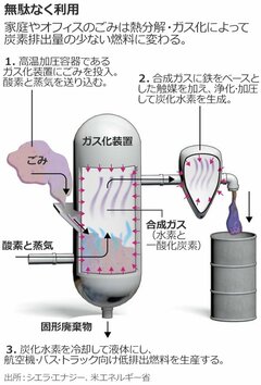 家庭ごみをクリーンな燃料に　夢の技術実現なるか