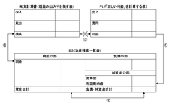 収支計算書とＰＬ・ＢＳのつながりを理解する