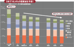 出光興産（上）石油需要急減で先行き不透明新規事業の絞り込みがカギ