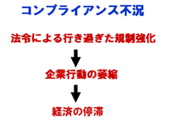 コンプライアンス不況を回避せよ