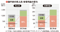 【ゼネラル・エレクトリック（ＧＥ）】 ソフトウェアへ注力投資 インフラ事業で目指す“産業版アップル”への道