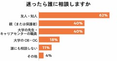 「親に就活の相談しない」4人に1人、就活生が頼る相談相手は誰か