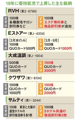 トランザクションや日本モーゲージサービス以外に、株主優待の拡充で桐谷さんが利益を出したのが上の5銘柄。