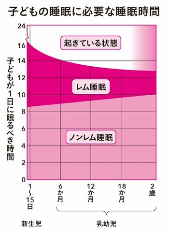 図表：子どもの睡眠に必要な睡眠時間