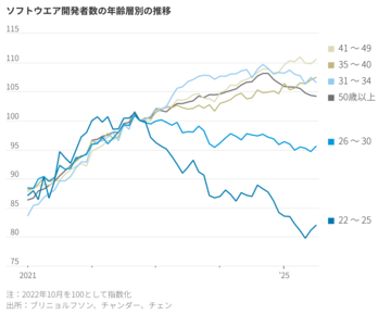 AIが米若年雇用を破壊、新研究で鮮明に