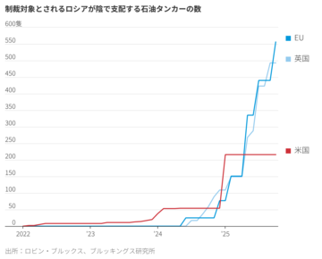 米国のジレンマ再び、対ロシア石油制裁
