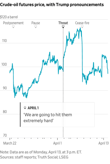 トランプ氏、イラン戦争でいかに市場を翻弄したか