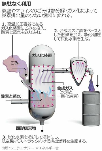 家庭ごみをクリーンな燃料に　夢の技術実現なるか