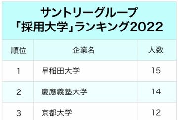 4大ビール会社「採用大学」ランキング2022最新版！関東と関西の大学、強いのはどちら？
