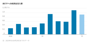 米ETFへの資金流入加速、背景は