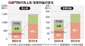 【ゼネラル・エレクトリック（ＧＥ）】 ソフトウェアへ注力投資 インフラ事業で目指す“産業版アップル”への道