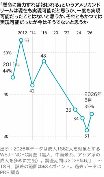資本主義への米国人の信頼、この10年で低下