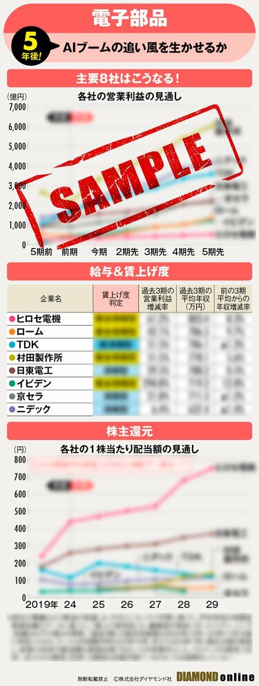 「高年収・高配当」伸びしろ十分の意外な電子部品企業が判明！AIブームはニデックやTDKなど株価の追い風に