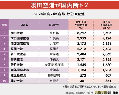 図表：2024年度の旅客数上位10空港