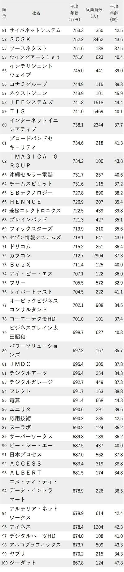 図_年収が高い情報・通信会社ランキング2022最新版_51～100位