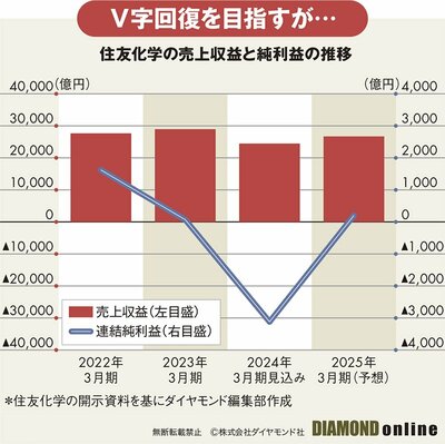 図表：住友化学の売上収益と純利益の推移