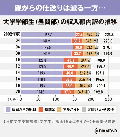 大学学部生（昼間部）の収入額内訳の推移