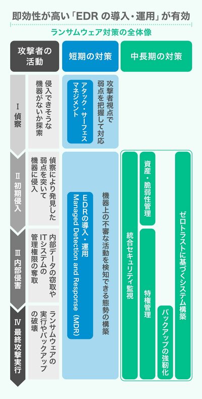 ランサムウェア攻撃の被害が増加している背景は何か。デロイトが企業経営者に「攻撃者目線」での対策を主張している理由