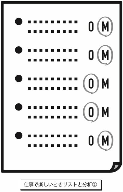 図表：仕事で楽しいときリストと分析（2）