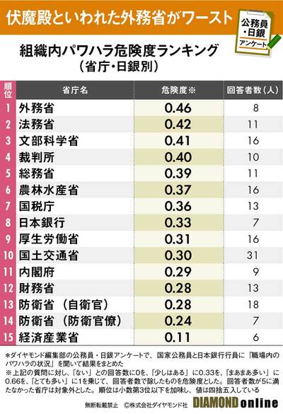 図表：組織内パワハラ危険度ランキング（省庁・日銀別）