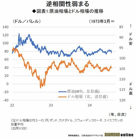 図表1：原油相場とドル相場の推移