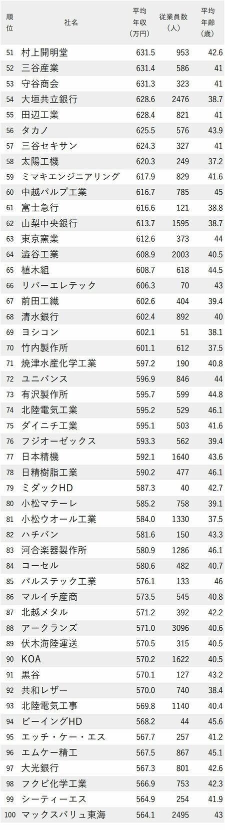 図_年収が高い会社ランキング2023（愛知除く中部地方）51-100