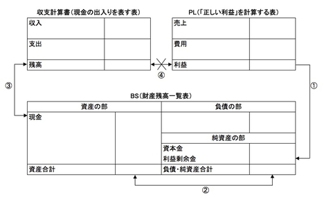 収支計算書とＰＬ・ＢＳのつながりを理解する