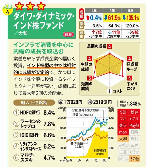 ダイワ・ダイナミック・インド株ファンド