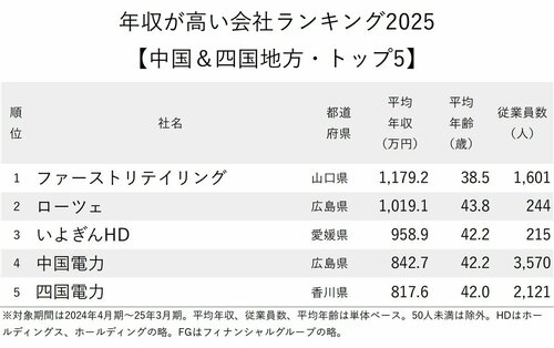 図表：年収が高い会社ランキング2025【中国＆四国地方・トップ5】