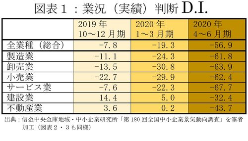 図表：業況（実績）判断DI