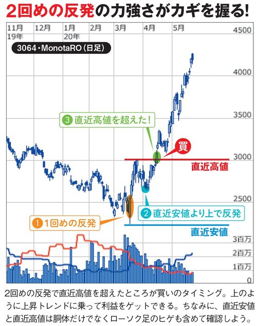 トレンド転換をいち早く察知できる チャートの形 を紹介 強い上昇を示す フォロースルー 株価急落を示唆する バブルチャート など 3つの形を紹介 ダイヤモンドzai最新記事 ザイ オンライン