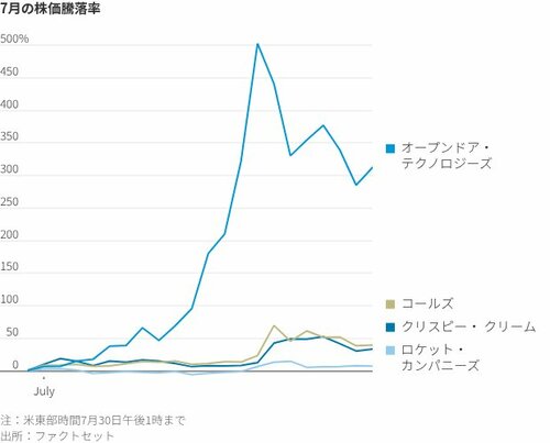 図表：7月の株価騰落率