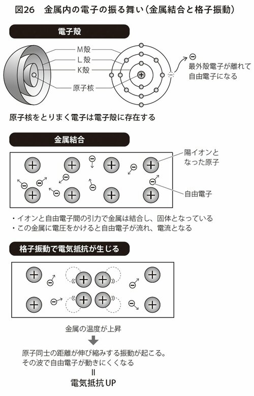 図表1：金属内の電子の振る舞い（金属結合と格子振動）