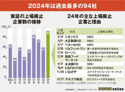 図表：上場廃止企業数の推移