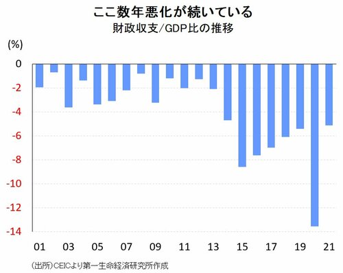 図表1：財政収支/GDP比の推移