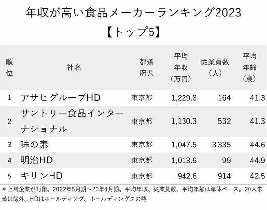 図表：年収が高い食品メーカーランキング2023_トップ5