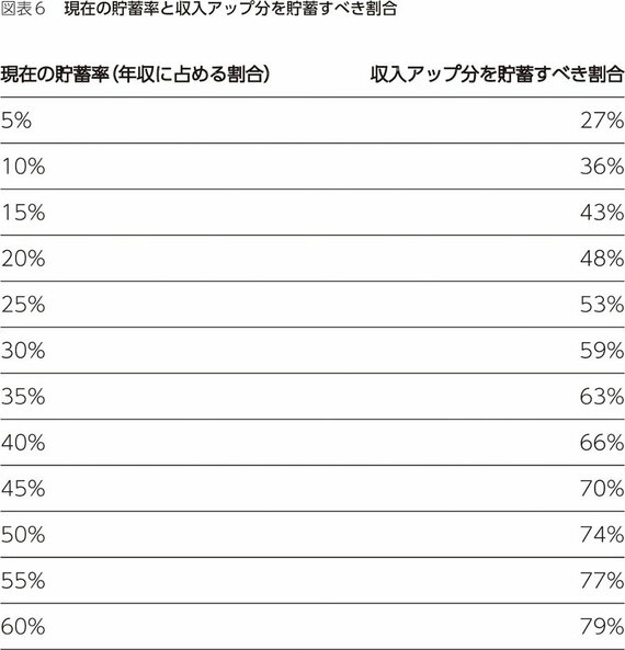 昇給したら、三流は「一気に生活レベルを上げる」。二流は「貯蓄に回す」。では一流は？