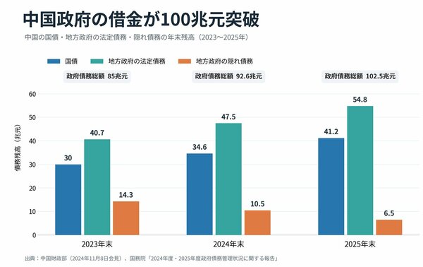 図表:中国の国債・地方政府の法定債務・隠れ債務の年末残高(2023~2025)