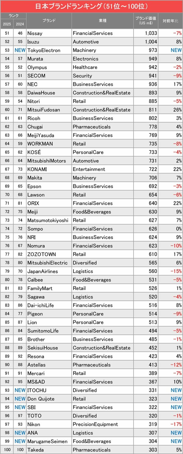 図表：日本ブランドランキング51～100位