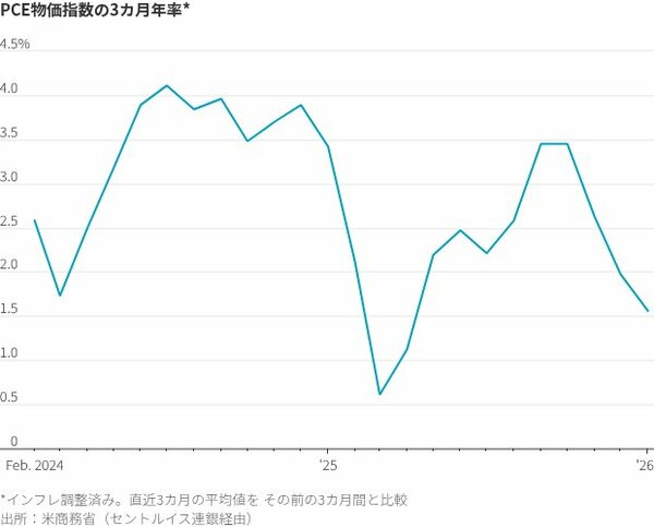 図表:PCE物価指数の3カ月年率