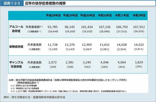 図表1-2-3 近年の依存症患者数の推移