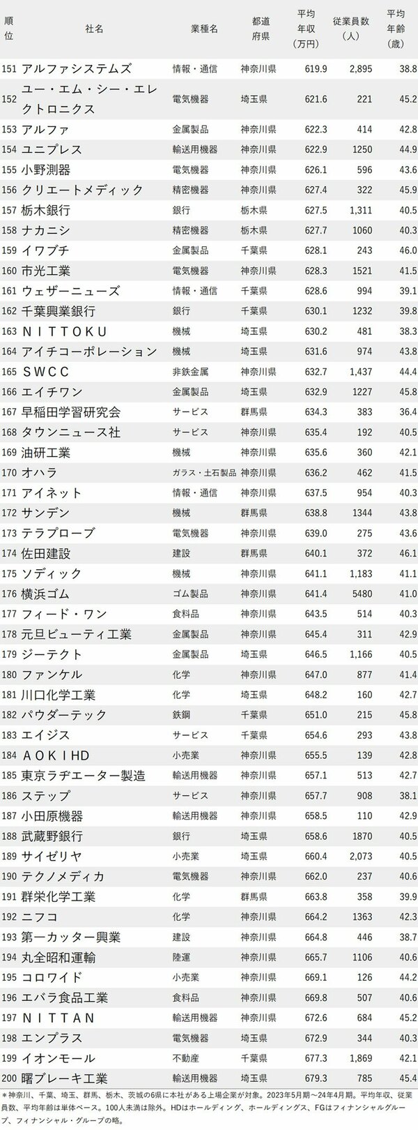 図表：年収が低い会社ランキング2024 東京除く関東地方 151-200位